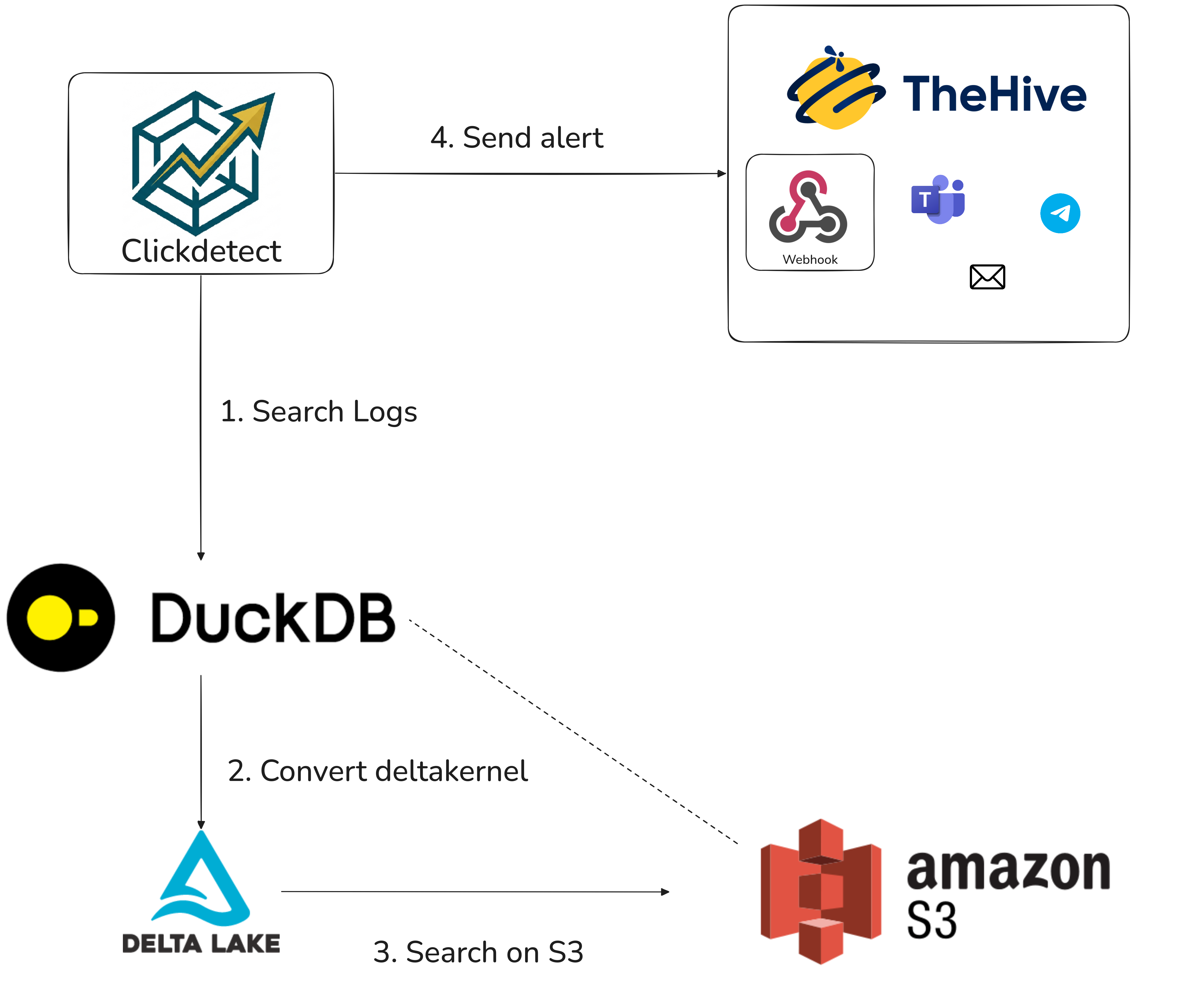 Advanced security alerting with DuckDB and Delta Lake